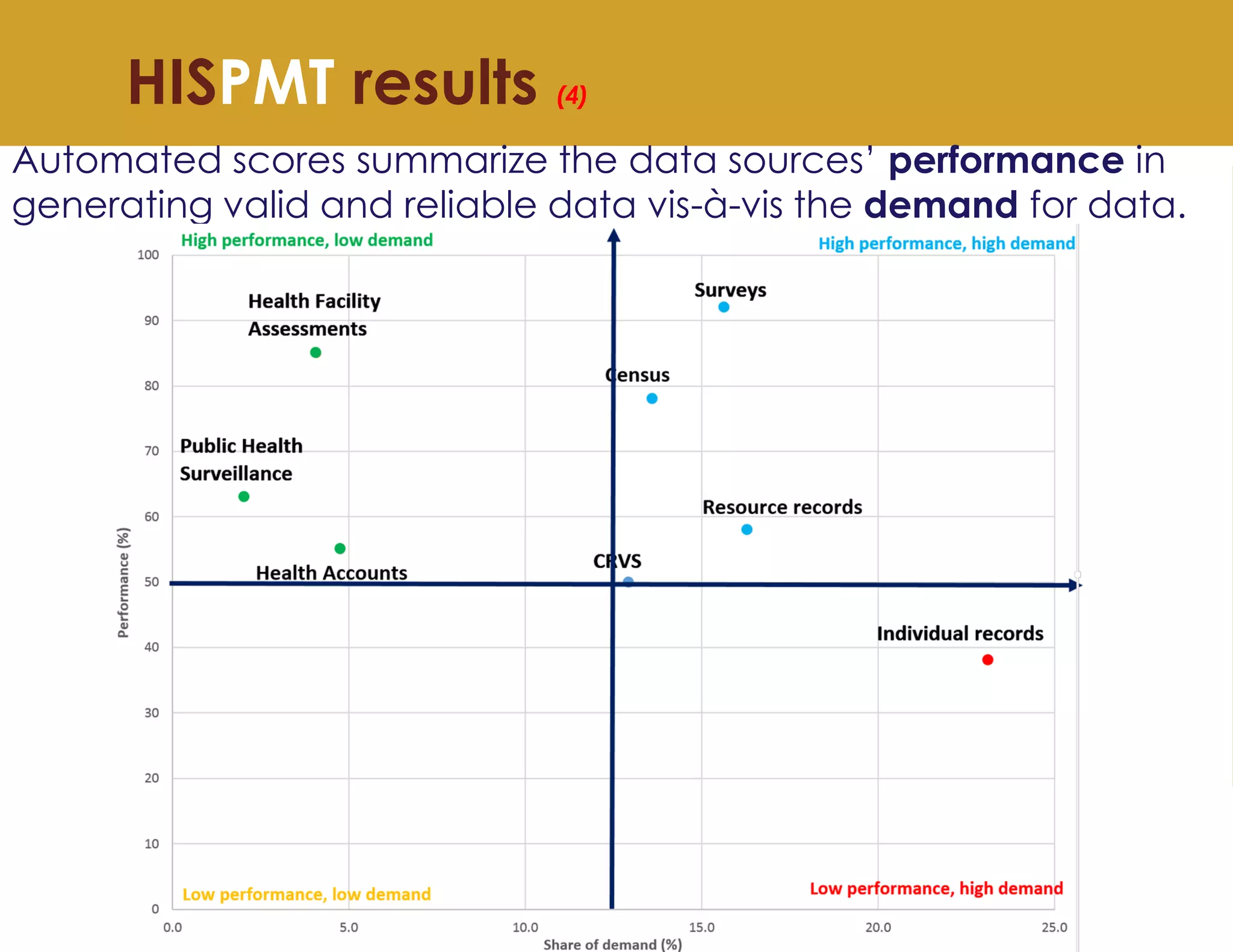 HISPMT results (4)
Automated scores summarize the data sources’ performance in
generating valid and reliable data vis-à-vis the demand for data.