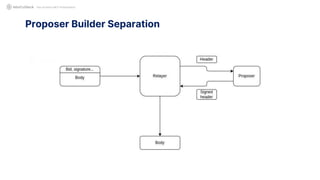 Proposer Builder Separation
Not Another MEV Presentation
 