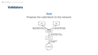 Validators
Not Another MEV Presentation
Goal
Propose the valid block to the network
 