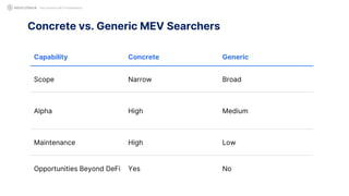 Concrete vs. Generic MEV Searchers
Not Another MEV Presentation
Capability Concrete Generic
Scope Narrow Broad
Alpha High Medium
Maintenance High Low
Opportunities Beyond DeFi Yes No
 