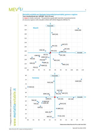 3
Speciale EuroStat 2016
Nebo Ricerche PA • www.mortalitaevitabile.it
PIE [15]
VDA [3]
LOM [7]
TAA [4]
VEN [1]
FVG [19]
LIG [12]
EMR [10]
TOS [2] UMB [8]
MAR [6]
LAZ [16]
ABR [11]
MOL [9]
CAM [20]
PUG [13]
BAS [5] CAL [14]
SIC [18]
SAR [17]
50
53
56
59
62
65
68
71
74
77
80
40 43 46 49 52 55 58 61 64 67 70
Amenable
Preventable
PIE [13]
VDA [9]
LOM [6]
TAA [4]
VEN [3]
FVG [11]
LIG [7]
EMR [5]
TOS [1]
UMB [10]
MAR [2]
LAZ [17]
ABR [12]
MOL [15]
CAM [20]
PUG [8] BAS [14]
CAL [18]
SIC [16]
SAR [19]
120
125
130
135
140
145
150
155
160
165
170
60 65 70 75 80 85 90 95 100 105 110
Amenable
Preventable
Mortalità evitabile per tipologia (amenable/preventable), genere e regione
Tassi standardizzati per 100.000 - Età 0-74 anni
In rosso la media nazionale - Tra parentesi quadre [] è riportato il posizionamento
di ciascuna regione nella classifica stilata dall’ultimo Rapporto MEV(i) (*).
Maschi
Femmine
www.mortalitaevitabile.it
Elaborazione Nebo Ricerche PA su dati Istat 2013
(*)
IlRapportoMEV(i)2016eiprecedentisonodisponibilisu
 