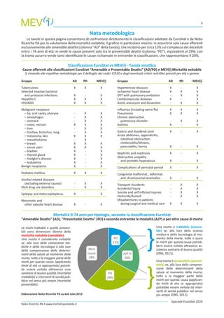 5
Speciale EuroStat 2016
Nebo Ricerche PA • www.mortalitaevitabile.it
Gruppo	 AD	 PD	 MEV(i)
Tuberculosis 	 X	 X	 X
Selected invasive bacterial
and protozoal infections 	 X	 -	 X
Hepatitis C 	 X	 X	 X
HIV/AIDS 	 X	 X	 X
Malignant neoplasm
– lip, oral cavity, pharynx 	 -	 X	 X
– oesophagus 	 -	 X	 X
– stomach 	 -	 X	 X
– colon, rectum 	 X	 X	 X
– liver 	 -	 X	 X
– trachea, bronchus, lung 	 -	 X	 X
– melanoma skin 	 X	 X	 X
– mesothelioma 	 -	 X	
– breast 	 X	 X	 X
– cervix uteri 	 X	 X	 X
– bladder 	 X	 -	 X
– thyroid gland 	 X	 -	 X
– Hodgkin’s disease 	 X	 -	 X
– leukaemia 	 X	 -	 X
Benign neoplasms 	 X	 -	 X
Diabetes mellitus 	 X	 X	 X
Alcohol related diseases
(excluding external causes) 	 -	 X	 X
Illicit drug use disorders 	 -	 X	 X
Epilepsy and status epilepticus 	 X	 -	 X
Rheumatic and
other valvular heart disease 	 X	 -	 X
Gruppo	 AD	 PD	 MEV(i)
Hypertensive diseases 	 X	 -	 X
Ischaemic heart disease 	 X	 X	 X
DVT with pulmonary embolism 	 -	 X	 X
Cerebrovascular diseases 	 X	 -	 X
Aortic aneurysm and dissection 	 -	 X	 X
Influenza (including swine flu) 	 X	 X	 X
Pneumonia 	 X	 X	 X
Chronic obstructive
pulmonary disorder 	 -	 X	 X
Asthma 	 X	 -	 X
Gastric and duodenal ulcer 	 X	 -	 X
Acute abdomen, appendicitis,
intestinal obstruction,
cholecystitis/lithiasis,
pancreatitis, hernia 	 X	 -	 X
Nephritis and nephrosis 	 X	 -	 X
Obstructive uropathy
and prostatic hyperplasia 	 X	 -	 X
Complications of perinatal period 	 X	 -	 X
Congenital malformat., deformat.
and chromosomal anomalies 	 X	 -	 X
Transport Accidents 	 -	 X	 X
Accidental Injury 	 -	 X	 X
Suicide and self inflicted injuries 	 -	 X	 X
Homicide/Assault 	 -	 X	 X
Misadventures to patients
during surgical and medical care 	 X	 X	 X
Classificazione EuroStat vs MEV(i) - Tavola sinottica
Cause afferenti alle classificazioni EuroStat “Amenable e Preventable Deaths” (AD/PD) e MEV(i) Mortalità evitabile
Si rimanda alle rispettive metodologie per il dettaglio dei codici ICD10 e degli eventuali criteri restrittivi previsti per età e genere
AD
13%
A/P D
20%
PD
29%
Altre
cause
38%
}
}
Le morti trattabili e quelle preveni-
bili sono dimensioni diverse della
mortalità evitabile (avoidable).
Una morte è considerata evitabile
se, alla luce delle conoscenze me-
diche e della tecnologia o alla luce
della comprensione delle determi-
nanti della salute al momento della
morte, tutte o la maggior parte delle
morti per questa causa (applicando
limiti di età se appropriato) potreb-
be essere evitata attraverso cure
sanitarie di buona qualità (mortalità
trattabile) o interventi di sanità pub-
blica nel senso più ampio (mortalità
prevenibile).
Una morte è trattabile (amena-
ble) se, alla luce della scianza
medica e della tecnologia al mo-
mento della morte, tutte o quasi
le morti per questa causa potreb-
bero essere evitate attraverso as-
sistenza sanitaria di buona qualità
(ONS, 2011).
Una morte è prevenibile (preven-
table) se, alla luce della compren-
sione delle determinanti della
salute al momento della morte,
tutte o la maggior parte delle
morti per questa causa (applican-
do limiti di età se appropriato)
potrebbe essere evitata da inter-
venti di sanità pubblica nel senso
più ampio (ONS, 2011).
Mortalità 0-74 anni per tipologia, secondo la classificazione EuroStat
“Amenable Deaths” (AD), “Preventable Deaths” (PD) e secondo entrambe le modalità (A/P) e per altre cause di morte
Elaborazione Nebo Ricerche PA su dati Istat 2013
Nota metodologica
Le tavole in questa pagina consentono di confrontare direttamente le classificazioni adottate da EuroStat e da Nebo
Ricerche PA per la valutazione della mortalità evitabile; il grafico in particolare mostra: in azzurro le sole cause afferenti
esclusivamente alle amenable deaths (colonna “AD” della tavola), che incidono per circa 13% sul complesso dei deceduti
entro i 74 anni di età; in verde le cause presenti solo tra le preventable deaths (colonna “PD”), equivalenti al 29%; con
la trama azzurro-verde sono identificate le cause richiamate in entrambe le classificazioni, che rappresentano il 20%.
 