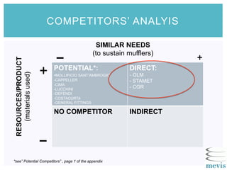 COMPETITORS’ ANALYISRESOURCES/PRODUCT
(materialsused)
_ +
_
+
SIMILAR NEEDS
(to sustain mufflers)
POTENTIAL*:
-MOLLIFICIO SANT’AMBROGIO
-CAPPELLER
-CIMA
-LUCCHINI
-DEFENDI
-COSTACURTA
-GENERAL FITTINGS
DIRECT:
- GLM
- STAMET
- CGR
NO COMPETITOR INDIRECT
*see” Potential Competitors” , page 1 of the appendix
 