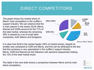 DIRECT COMPETITORS
MEVIS
(12%)
STAMET
(12%)Others (29%)
CGR (12%)
GLM
(35%)
The graph shows the market share of
Mevis’ main competitors in the muffler’s
support industry. We can observe that the
4 main players in the sector (GLM, Mevis,
Stamet and CGR) account for the 71% of
the total market, whereas the remaining
29% is shared by a lot of small other
companies, both italians and foreigners.
Source: Mevis’ Report
It is clear that GLM is the market leader (35% of market share), despite its
smaller size compared to CGR and Mevis, and this can be attributed to the fact
that this company is very specialized in the muffler’s support industry.
Mevis, CGR and Stamet are the followers with eachone respectively holding
the 12% of the total market share.
The table in the next slide shows a comparison between Mevis and its main
direct competitors..
 
