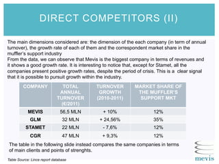 COMPANY TOTAL
ANNUAL
TURNOVER
(€/2011)
TURNOVER
GROWTH
(2010-2011)
MARKET SHARE OF
THE MUFFLER’S
SUPPORT MKT
MEVIS 56,5 MLN + 10% 12%
GLM 32 MLN + 24,56% 35%
STAMET 22 MLN - 7,6% 12%
CGR 47 MLN + 9,3% 12%
The main dimensions considered are: the dimension of the each company (in term of annual
turnover), the growth rate of each of them and the correspondent market share in the
muffler’s support industry
From the data, we can observe that Mevis is the biggest company in terms of revenues and
it shows a good growth rate. It is interesting to notice that, except for Stamet, all the
companies present positive growth rates, despite the period of crisis. This is a clear signal
that it is possible to pursuit growth within the industry.
Table Source: Lince report database
The table in the following slide instead compares the same companies in terms
of main clients and points of strenghts.
DIRECT COMPETITORS (II)
 