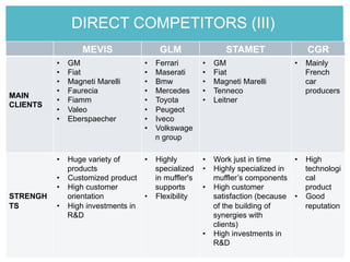 MEVIS GLM STAMET CGR
MAIN
CLIENTS
•  GM
•  Fiat
•  Magneti Marelli
•  Faurecia
•  Fiamm
•  Valeo
•  Eberspaecher
•  Ferrari
•  Maserati
•  Bmw
•  Mercedes
•  Toyota
•  Peugeot
•  Iveco
•  Volkswage
n group
•  GM
•  Fiat
•  Magneti Marelli
•  Tenneco
•  Leitner
•  Mainly
French
car
producers
STRENGH
TS
•  Huge variety of
products
•  Customized product
•  High customer
orientation
•  High investments in
R&D
•  Highly
specialized
in muffler's
supports
•  Flexibility
•  Work just in time
•  Highly specialized in
muffler’s components
•  High customer
satisfaction (because
of the building of
synergies with
clients)
•  High investments in
R&D
•  High
technologi
cal
product
•  Good
reputation
DIRECT COMPETITORS (III)
 