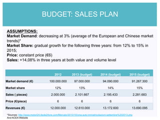 BUDGET: SALES PLAN
2012 2013 (budget) 2014 (budget) 2015 (budget)
Market demand (€) 100.000.000 97.000.000 94.090.000 91.267.300
Market share 12% 13% 14% 15%
Sales ( pieces) 2.000.000 2.101.667 2.195.433 2.281.683
Price (€/piece) 6 6 6 6
Revenues (€) 12.000.000 12.610.000 13.172.600 13.690.095
ASSUMPTIONS:
Market Demand: decreasing at 3% (average of the European and Chinese market
trends)*
Market Share: gradual growth for the following three years: from 12% to 15% in
2015;
Price: constant price (€6)
Sales: +14,08% in three years at both value and volume level
*Sources: http://www.motori24.ilsole24ore.com/Mercato/2013/10/cina-auto-immatricolazioni-settembre%202013.php
And ACEA Website
 