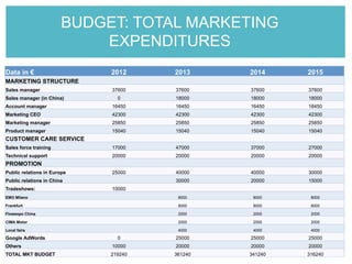 BUDGET: TOTAL MARKETING
EXPENDITURES
Data in € 2012 2013 2014 2015
MARKETING STRUCTURE
Sales manager 37600 37600 37600 37600
Sales manager (in China) 0 18000 18000 18000
Account manager 16450 16450 16450 16450
Marketing CEO 42300 42300 42300 42300
Marketing manager 25850 25850 25850 25850
Product manager 15040 15040 15040 15040
CUSTOMER CARE SERVICE
Sales force training 17000 47000 37000 27000
Technical support 20000 20000 20000 20000
PROMOTION
Public relations in Europe 25000 40000 40000 30000
Public relations in China 30000 20000 15000
Tradeshows: 10000
EMO Milano 8000 8000 8000
Frankfurt 8000 8000 8000
Flowexpo China 2000 2000 2000
CIMA Motor 2000 2000 2000
Local fairs 4000 4000 4000
Google AdWords 0 25000 25000 25000
Others 10000 20000 20000 20000
TOTAL MKT BUDGET 219240 361240 341240 316240
 