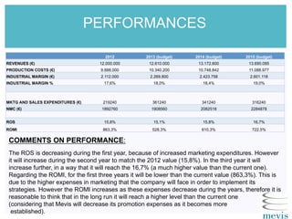 PERFORMANCES
COMMENTS ON PERFORMANCE:
The ROS is decreasing during the first year, because of increased marketing expenditures. However
it will increase during the second year to match the 2012 value (15,8%). In the third year it will
increase further, in a way that it will reach the 16,7% (a much higher value than the current one).
Regarding the ROMI, for the first three years it will be lower than the current value (863,3%). This is
due to the higher expenses in marketing that the company will face in order to implement its
strategies. However the ROMI increases as these expenses decrease during the years, therefore it is
reasonable to think that in the long run it will reach a higher level than the current one
(considering that Mevis will decrease its promotion expenses as it becomes more
established).
2012 2013 (budget) 2014 (budget) 2015 (budget)
REVENUES (€) 12.000.000 12.610.000 13.172.600 13.690.095
PRODUCTION COSTS (€) 9.888.000 10.340.200 10.748.842 11.088.977
INDUSTRIAL MARGIN (€) 2.112.000 2.269.800 2.423.758 2.601.118
INDUSTRIAL MARGIN % 17,6% 18,0% 18,4% 19,0%
MKTG AND SALES EXPENDITURES (€) 219240 361240 341240 316240
NMC (€) 1892760 1908560 2082518 2284878
ROS 15,8% 15,1% 15,8% 16,7%
ROMI 863,3% 528,3% 610,3% 722,5%
 