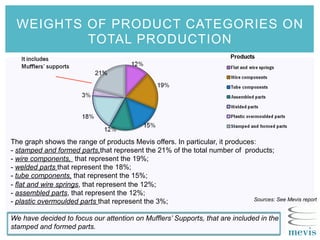 WEIGHTS OF PRODUCT CATEGORIES ON
TOTAL PRODUCTION
The graph shows the range of products Mevis offers. In particular, it produces:
- stamped and formed parts,that represent the 21% of the total number of products;
- wire components, that represent the 19%;
- welded parts that represent the 18%;
- tube components, that represent the 15%;
- flat and wire springs, that represent the 12%;
- assembled parts, that represent the 12%;
- plastic overmoulded parts that represent the 3%;
We have decided to focus our attention on Mufflers’ Supports, that are included in the
stamped and formed parts.
21%
Sources: See Mevis report
 