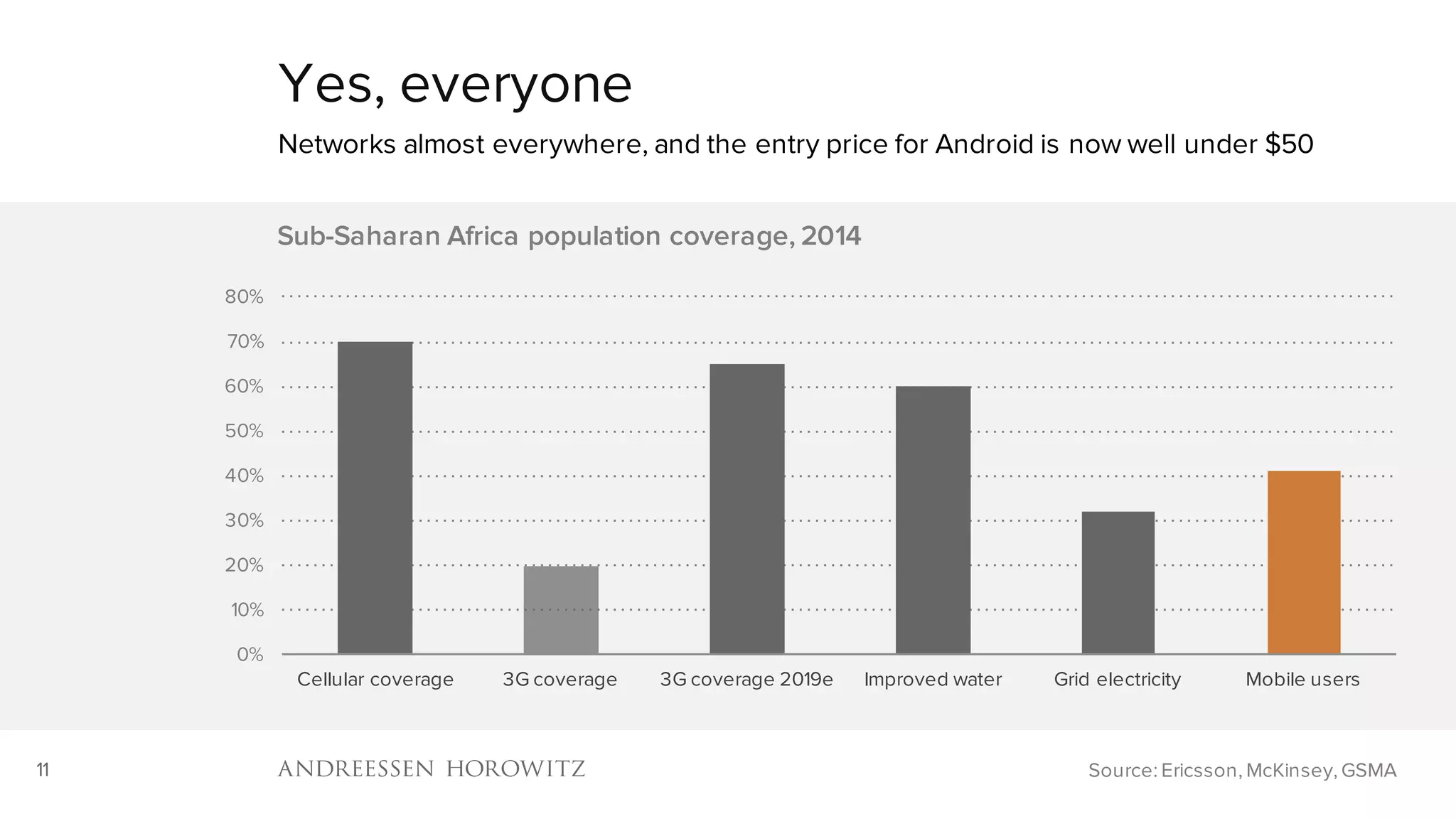 11
Yes, everyone
Networks almost everywhere, and the entry price for Android is now well under $50
Source: Ericsson, McKinsey, GSMA
0%
10%
20%
30%
40%
50%
60%
70%
80%
Cellular coverage 3G coverage 3G coverage 2019e Improved water Grid electricity Mobile users
Sub-Saharan Africa population coverage, 2014
 