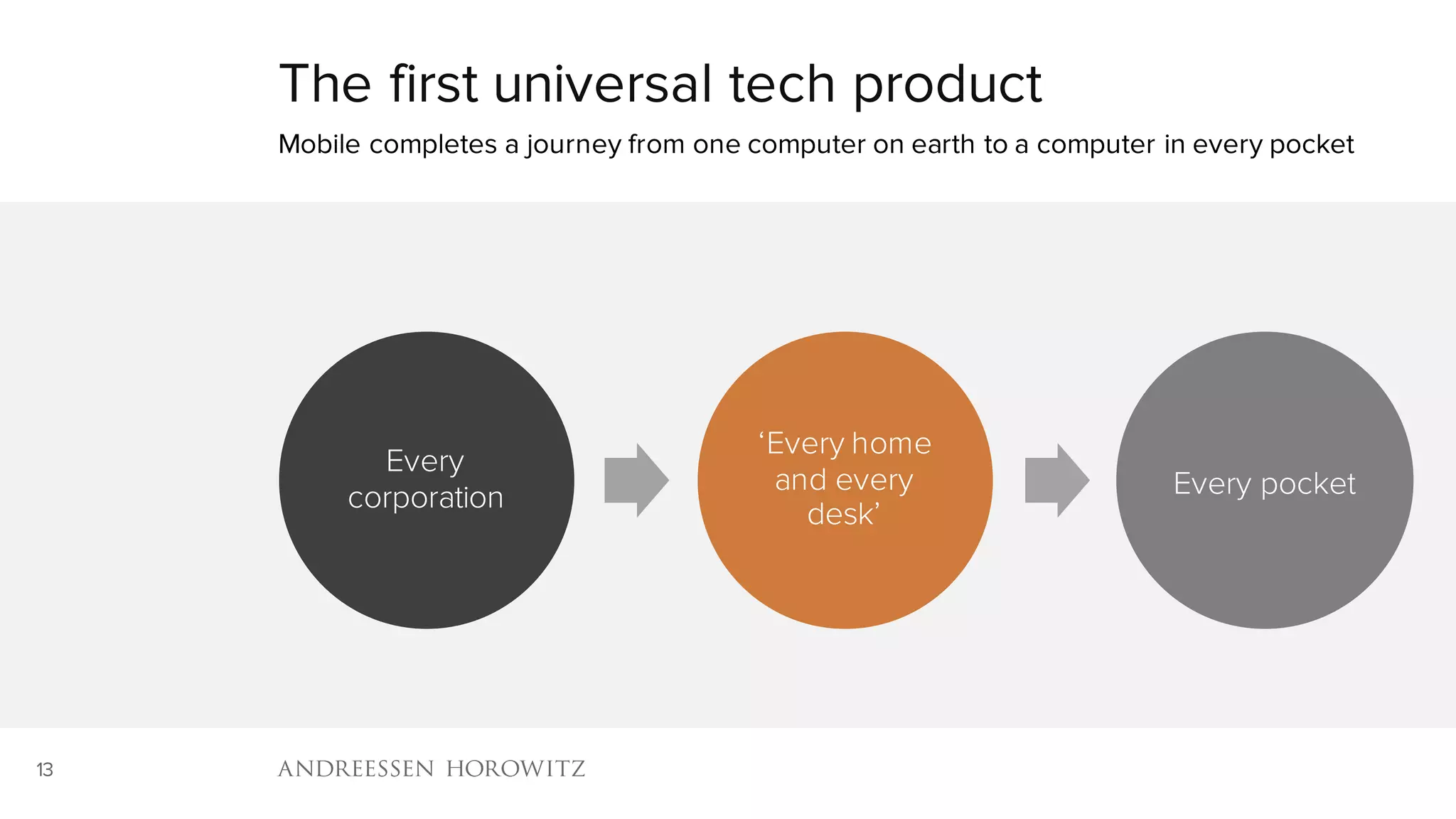 13
Every
corporation
‘Every home
and every
desk’
Every pocket
The first universal tech product
Mobile completes a journey from one computer on earth to a computer in every pocket
 