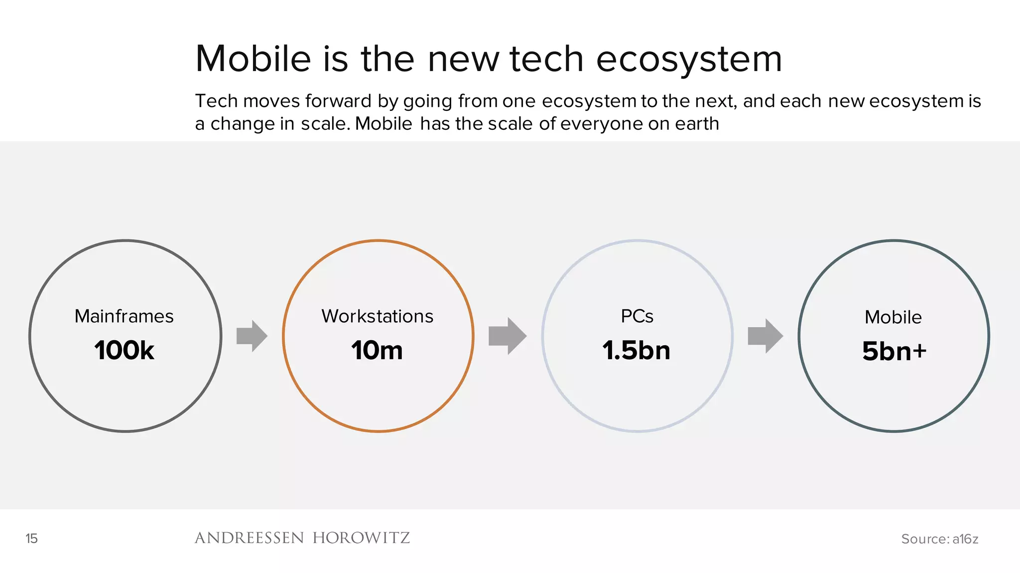 15
Mainframes
100k
Workstations
10m
PCs
1.5bn
Mobile
5bn+
Mobile is the new tech ecosystem
Tech moves forward by going from one ecosystem to the next, and each new ecosystem is
a change in scale. Mobile has the scale of everyone on earth
Source: a16z
 