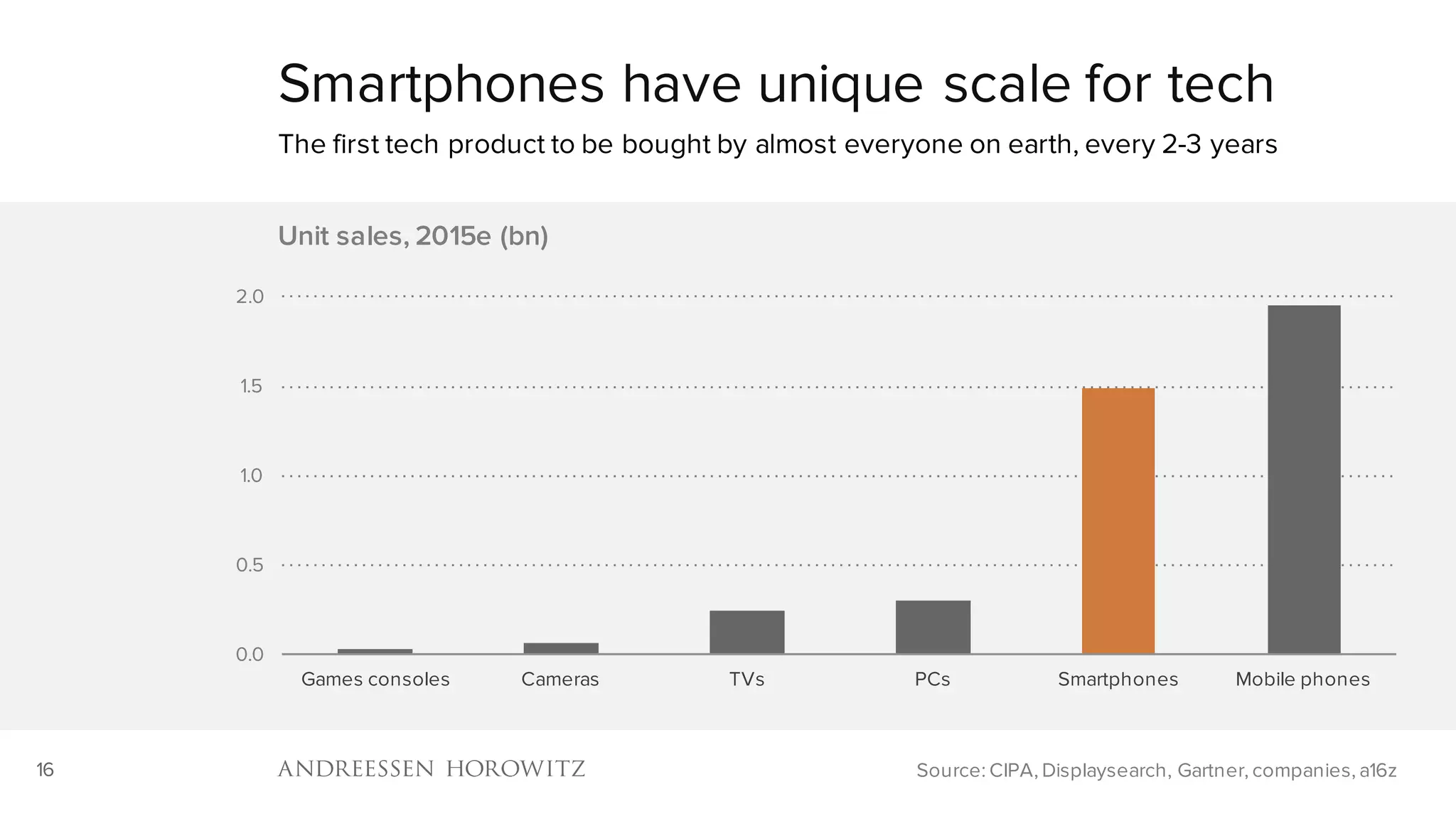 16
0.0
0.5
1.0
1.5
2.0
Games consoles Cameras TVs PCs Smartphones Mobile phones
Unit sales, 2015e (bn)
Smartphones have unique scale for tech
The first tech product to be bought by almost everyone on earth, every 2-3 years
Source: CIPA, Displaysearch, Gartner, companies, a16z
 