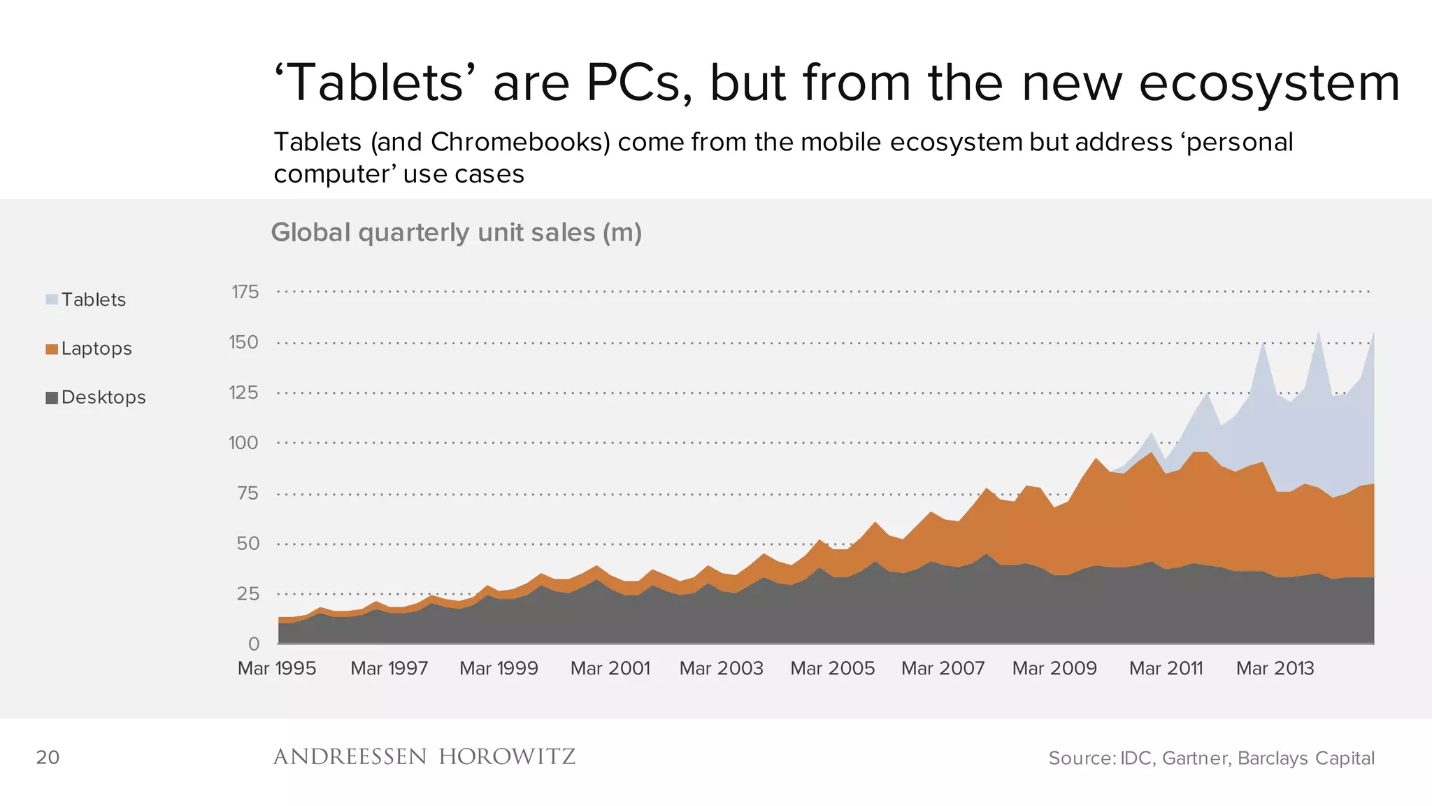 20
‘Tablets’ are PCs, but from the new ecosystem
Tablets (and Chromebooks) come from the mobile ecosystem but address ‘personal
computer’ use cases
Source: IDC, Gartner, Barclays Capital
0
25
50
75
100
125
150
175
Mar 1995 Mar 1997 Mar 1999 Mar 2001 Mar 2003 Mar 2005 Mar 2007 Mar 2009 Mar 2011 Mar 2013
Global quarterly unit sales (m)
Tablets
Laptops
Desktops
 