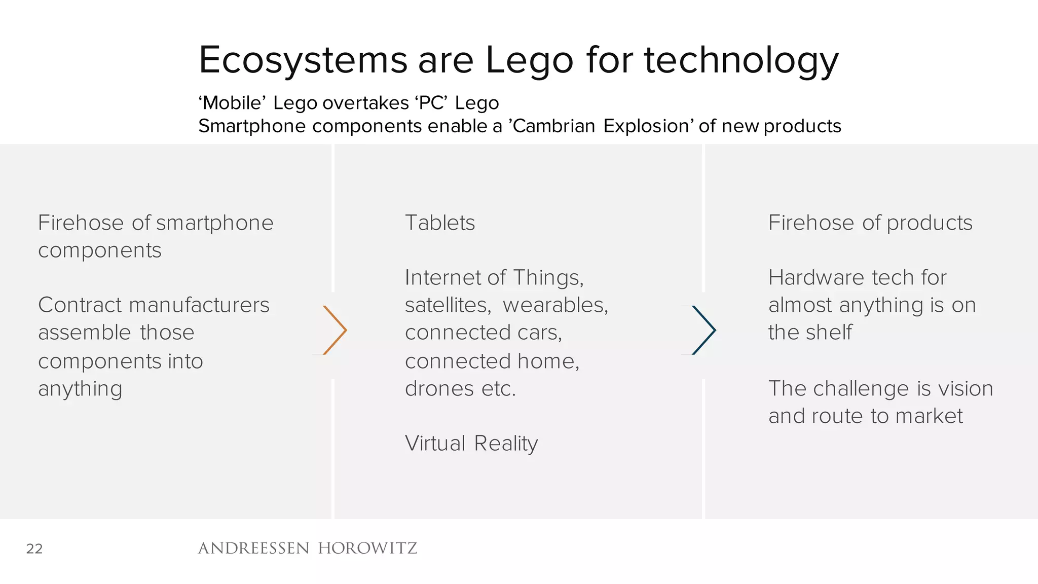 22
Ecosystems are Lego for technology
‘Mobile’ Lego overtakes ‘PC’ Lego
Smartphone components enable a ’Cambrian Explosion’ of new products
Firehose of smartphone
components
Contract manufacturers
assemble those
components into
anything
Tablets
Internet of Things,
satellites, wearables,
connected cars,
connected home,
drones etc.
Virtual Reality
Firehose of products
Hardware tech for
almost anything is on
the shelf
The challenge is vision
and route to market
 