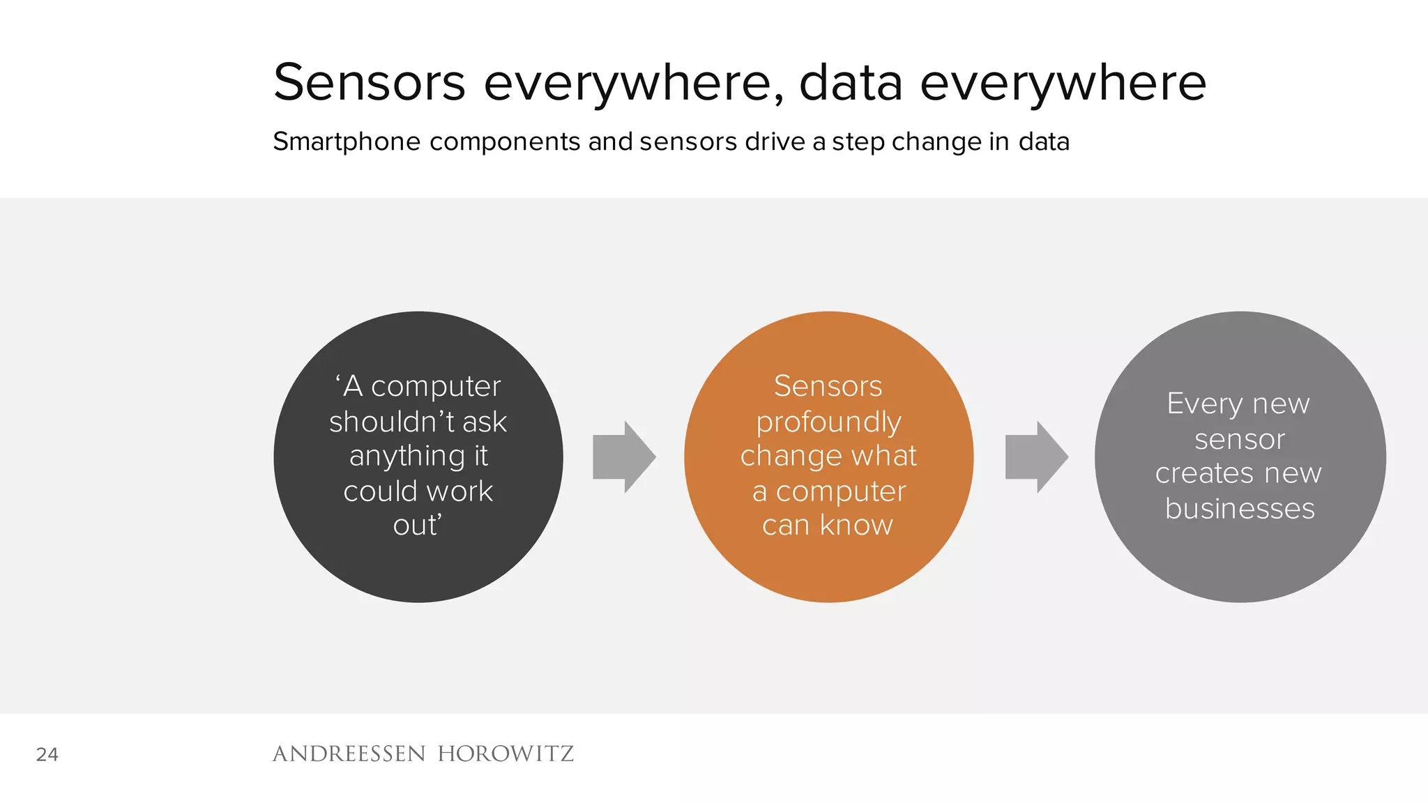 24
‘A computer
shouldn’t ask
anything it
could work
out’
Sensors
profoundly
change what
a computer
can know
Every new
sensor
creates new
businesses
Sensors everywhere, data everywhere
Smartphone components and sensors drive a step change in data
 