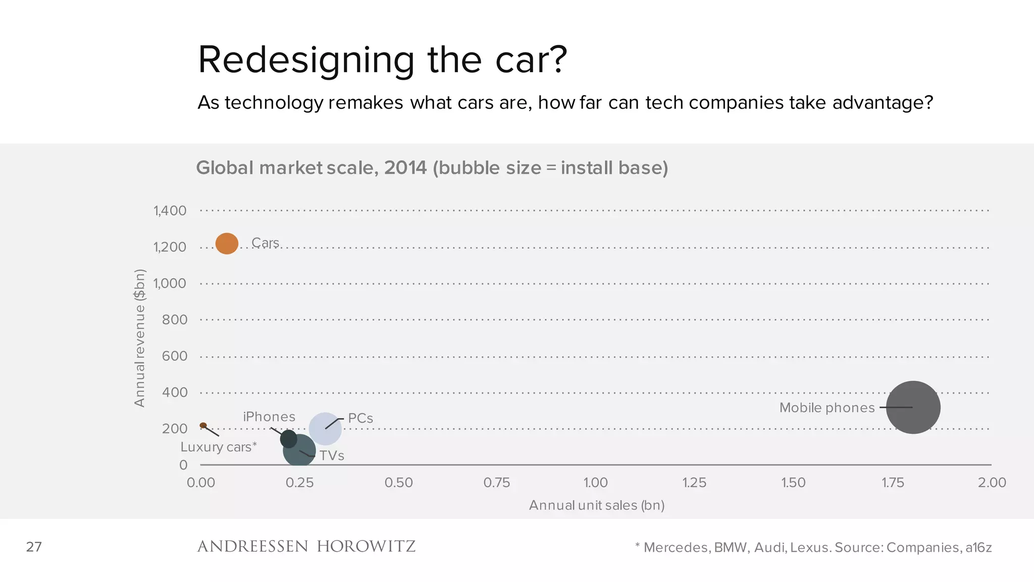 27
Redesigning the car?
As technology remakes what cars are, how far can tech companies take advantage?
* Mercedes, BMW, Audi, Lexus. Source: Companies, a16z
Mobile phones
PCs
TVs
Cars
Luxury cars*
iPhones
0
200
400
600
800
1,000
1,200
1,400
0.00 0.25 0.50 0.75 1.00 1.25 1.50 1.75 2.00
Annualrevenue($bn)
Annual unit sales (bn)
Global market scale, 2014 (bubble size = install base)
 