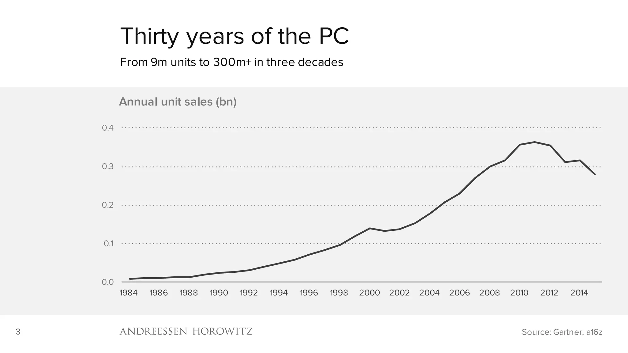 3
Thirty years of the PC
From 9m units to 300m+ in three decades
Source: Gartner, a16z
0.0
0.1
0.2
0.3
0.4
1984 1986 1988 1990 1992 1994 1996 1998 2000 2002 2004 2006 2008 2010 2012 2014
Annual unit sales (bn)
 