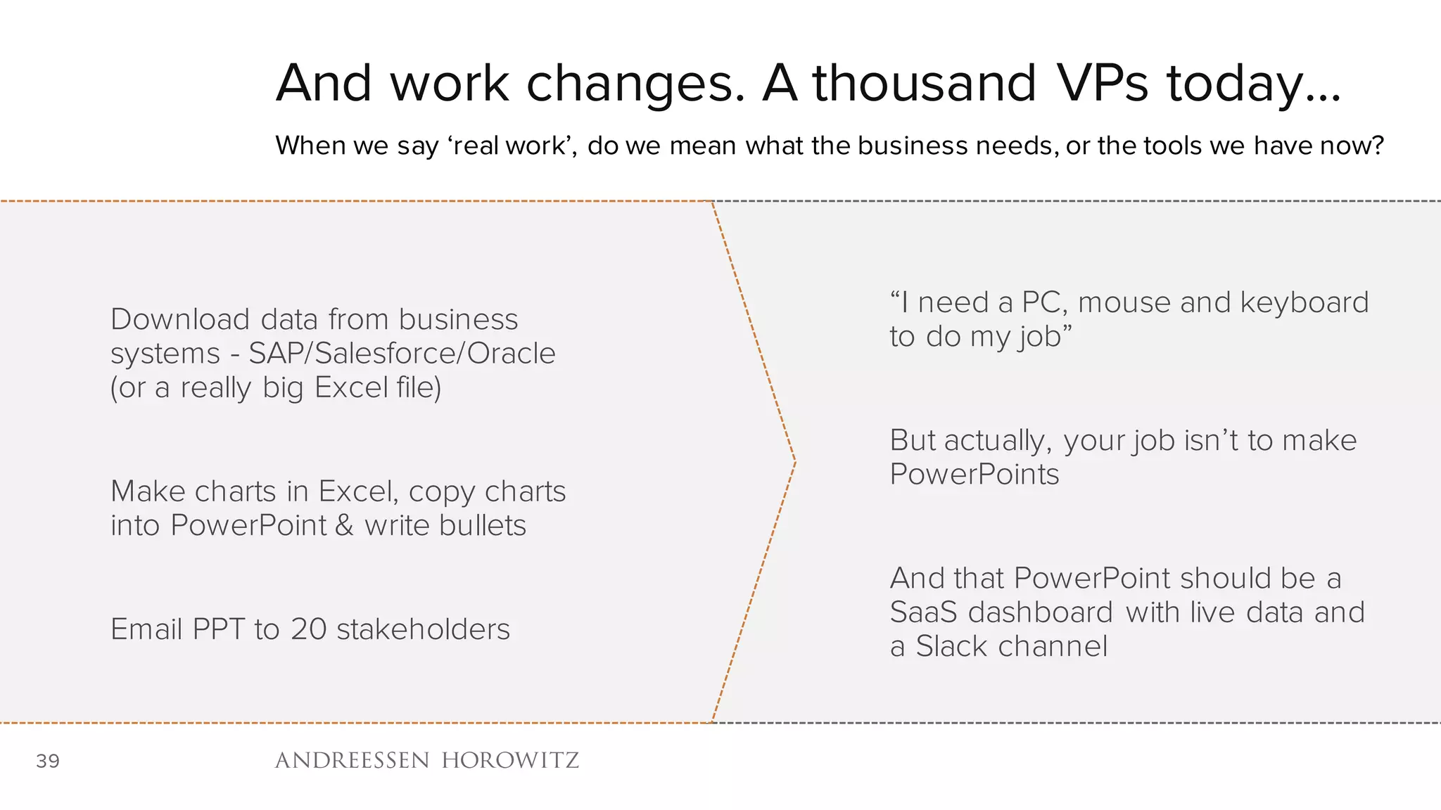 39
And work changes. A thousand VPs today…
When we say ‘real work’, do we mean what the business needs, or the tools we have now?
Download data from business
systems - SAP/Salesforce/Oracle
(or a really big Excel file)
Make charts in Excel, copy charts
into PowerPoint & write bullets
Email PPT to 20 stakeholders
“I need a PC, mouse and keyboard
to do my job”
But actually, your job isn’t to make
PowerPoints
And that PowerPoint should be a
SaaS dashboard with live data and
a Slack channel
 