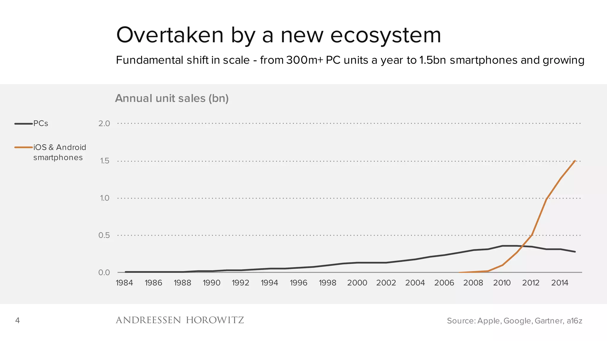 4
Overtaken by a new ecosystem
Fundamental shift in scale - from 300m+ PC units a year to 1.5bn smartphones and growing
Source: Apple, Google, Gartner, a16z
0.0
0.5
1.0
1.5
2.0
1984 1986 1988 1990 1992 1994 1996 1998 2000 2002 2004 2006 2008 2010 2012 2014
Annual unit sales (bn)
PCs
iOS & Android
smartphones
 