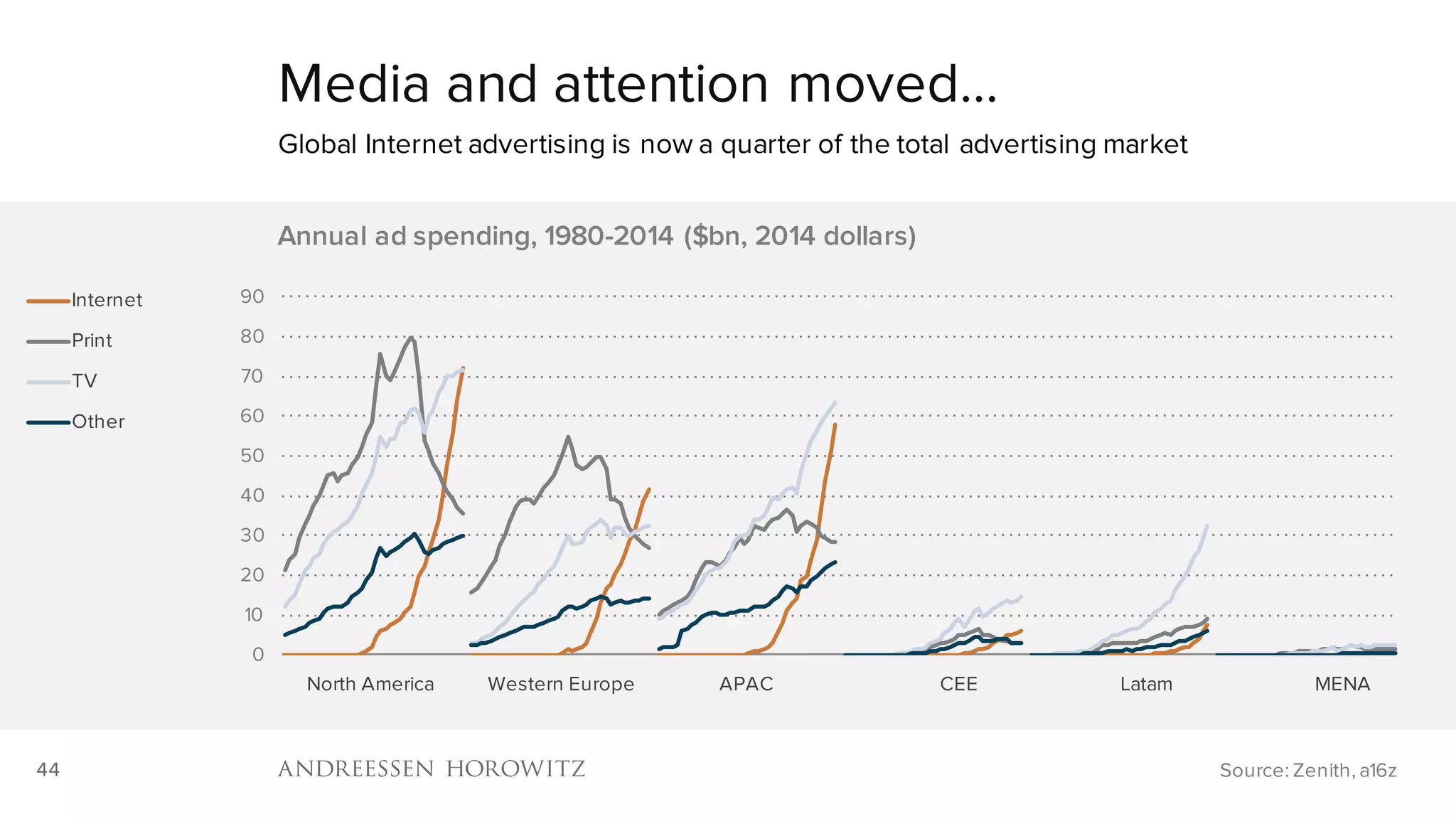 44
Media and attention moved…
Global Internet advertising is now a quarter of the total advertising market
Source: Zenith, a16z
0
10
20
30
40
50
60
70
80
90
Annual ad spending, 1980-2014 ($bn, 2014 dollars)
Internet
Print
TV
Other
North America Western Europe APAC CEE Latam MENA
 