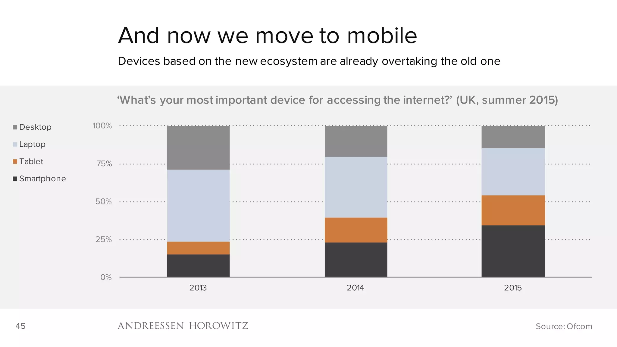 45
0%
25%
50%
75%
100%
2013 2014 2015
‘What’s your most important device for accessing the internet?’ (UK, summer 2015)
Desktop
Laptop
Tablet
Smartphone
And now we move to mobile
Devices based on the new ecosystem are already overtaking the old one
Source: Ofcom
 