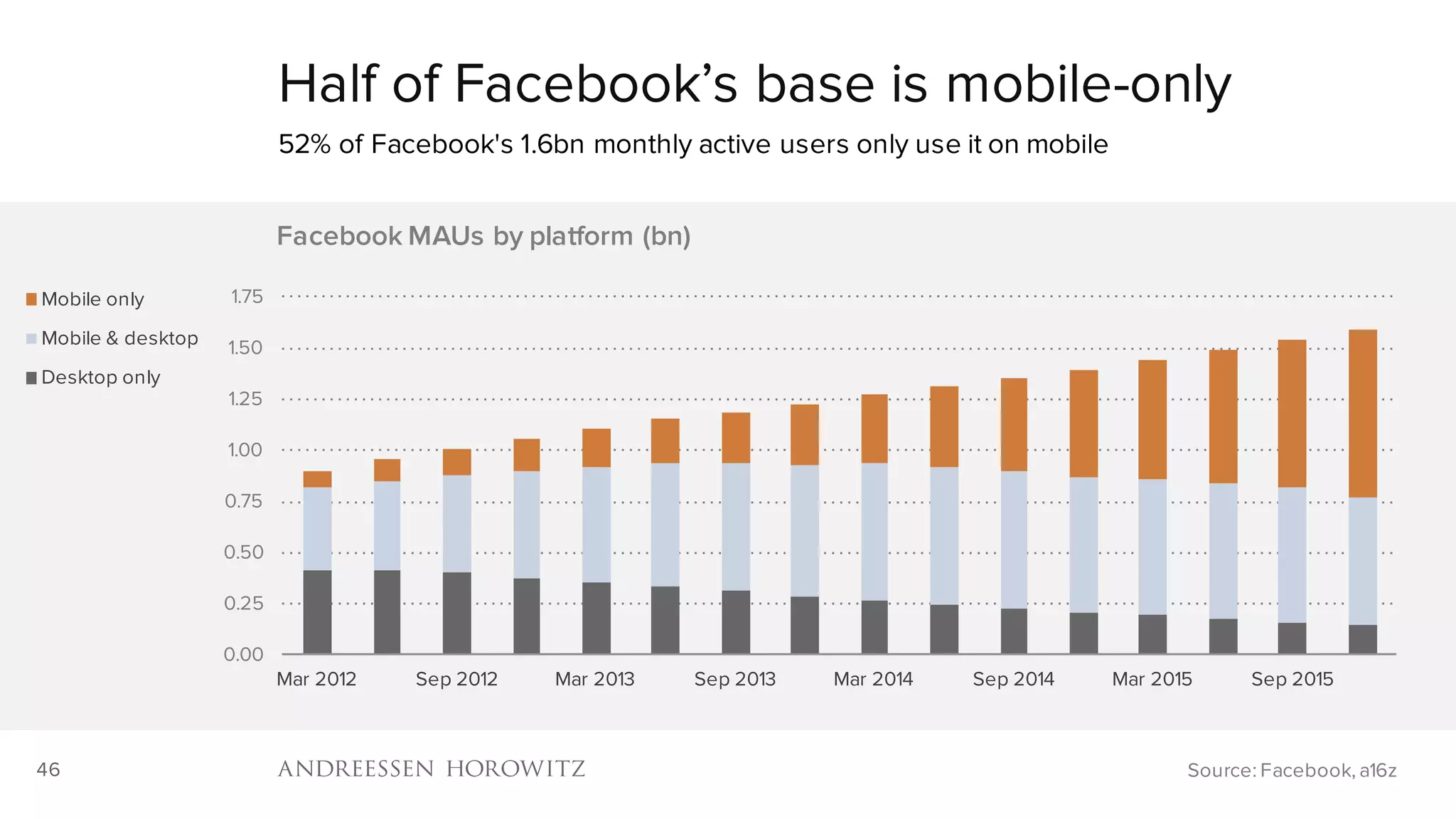 46
Half of Facebook’s base is mobile-only
52% of Facebook's 1.6bn monthly active users only use it on mobile
Source: Facebook, a16z
0.00
0.25
0.50
0.75
1.00
1.25
1.50
1.75
Mar 2012 Sep 2012 Mar 2013 Sep 2013 Mar 2014 Sep 2014 Mar 2015 Sep 2015
Facebook MAUs by platform (bn)
Mobile only
Mobile & desktop
Desktop only
 