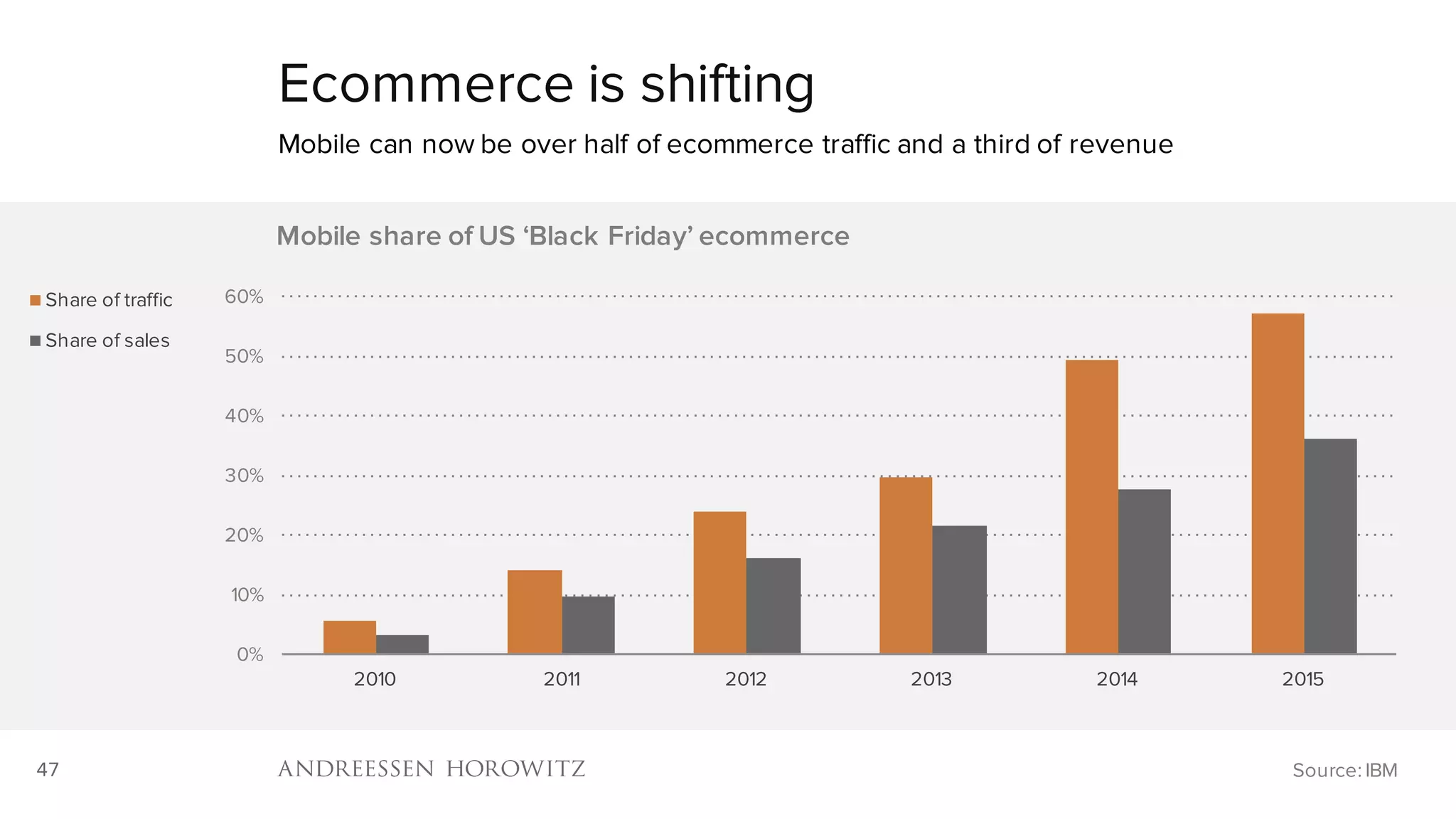 47
0%
10%
20%
30%
40%
50%
60%
2010 2011 2012 2013 2014 2015
Mobile share of US ‘Black Friday’ ecommerce
Share of traffic
Share of sales
Ecommerce is shifting
Mobile can now be over half of ecommerce traffic and a third of revenue
Source: IBM
 