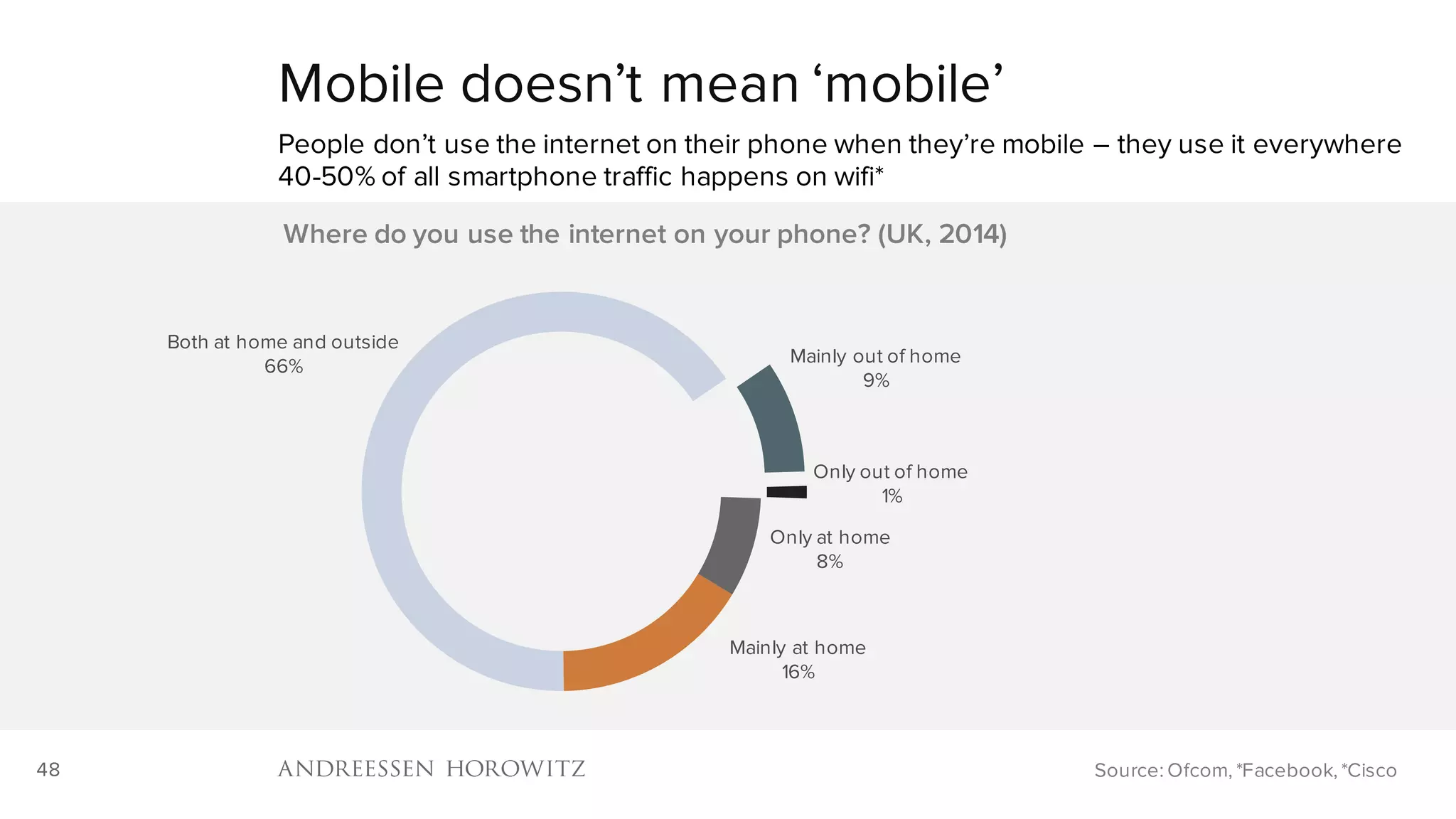 48
Only at home
8%
Mainly at home
16%
Both at home and outside
66%
Mainly out of home
9%
Only out of home
1%
Where do you use the internet on your phone? (UK, 2014)
Mobile doesn’t mean ‘mobile’
People don’t use the internet on their phone when they’re mobile – they use it everywhere
40-50% of all smartphone traffic happens on wifi*
Source: Ofcom, *Facebook, *Cisco
 