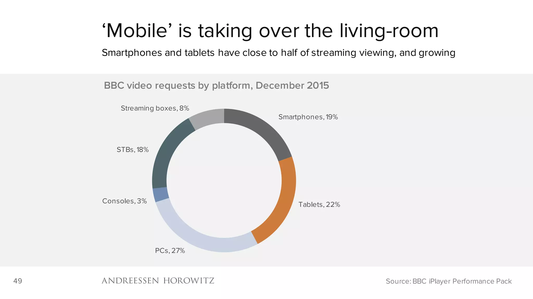 49
Smartphones, 19%
Tablets, 22%
PCs, 27%
Consoles, 3%
STBs, 18%
Streaming boxes, 8%
BBC video requests by platform, December 2015
‘Mobile’ is taking over the living-room
Smartphones and tablets have close to half of streaming viewing, and growing
Source: BBC iPlayer Performance Pack
 