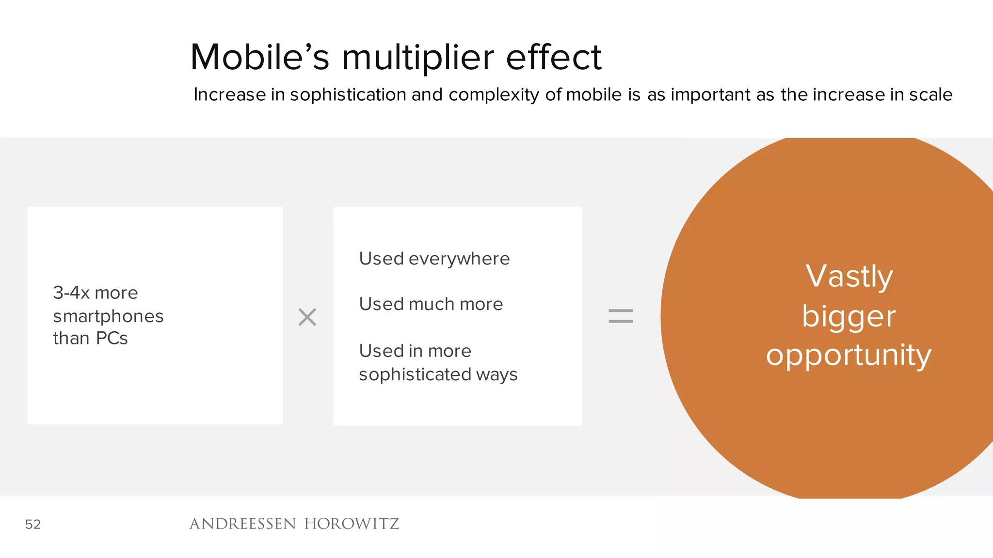 52
Mobile’s multiplier effect
Increase in sophistication and complexity of mobile is as important as the increase in scale
!
Vastly
bigger
opportunity
=
3-4x more
smartphones
than PCs
Used everywhere
Used much more
Used in more
sophisticated ways
 