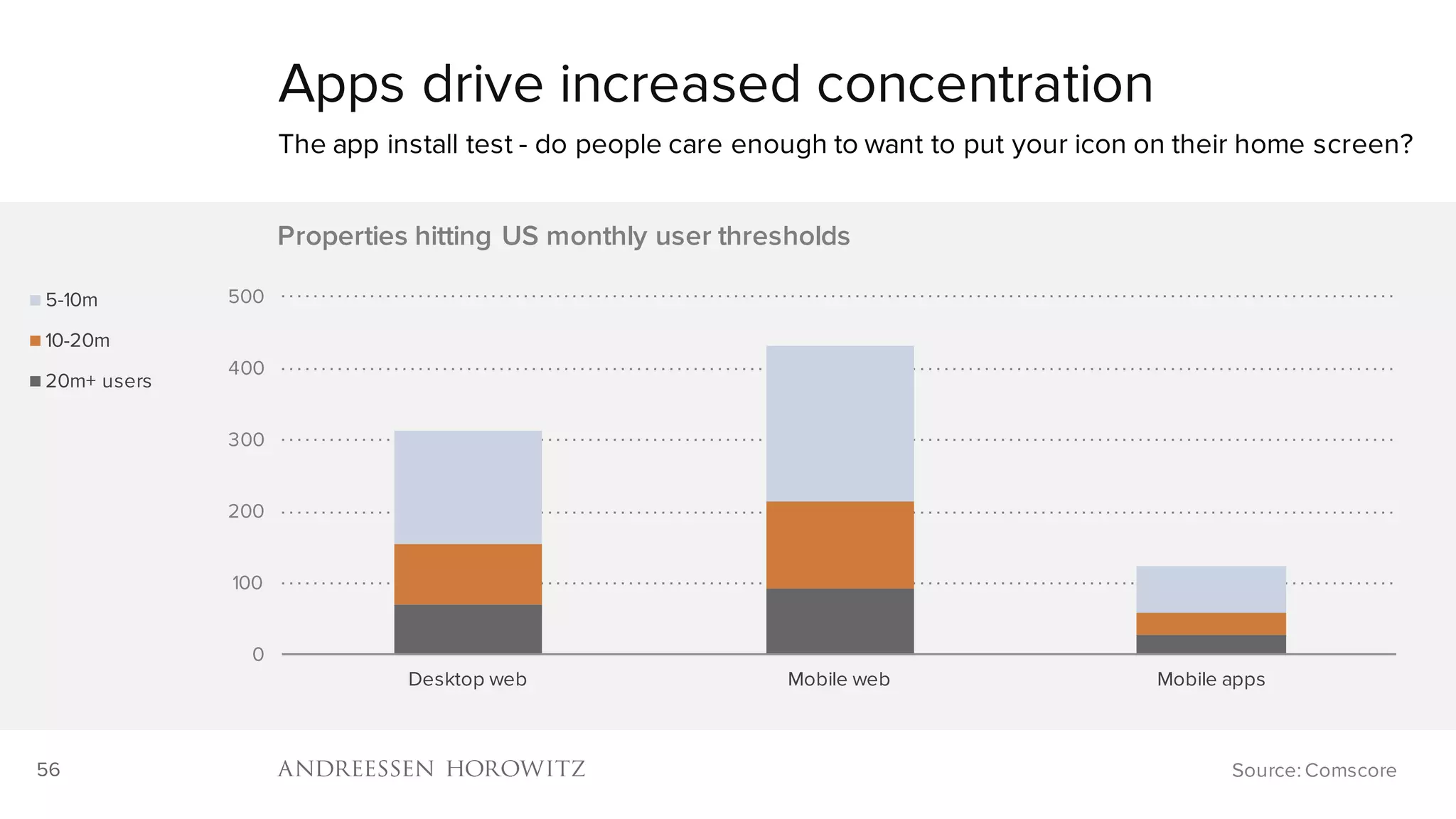 56
0
100
200
300
400
500
Desktop web Mobile web Mobile apps
Properties hitting US monthly user thresholds
5-10m
10-20m
20m+ users
Apps drive increased concentration
The app install test - do people care enough to want to put your icon on their home screen?
Source: Comscore
 