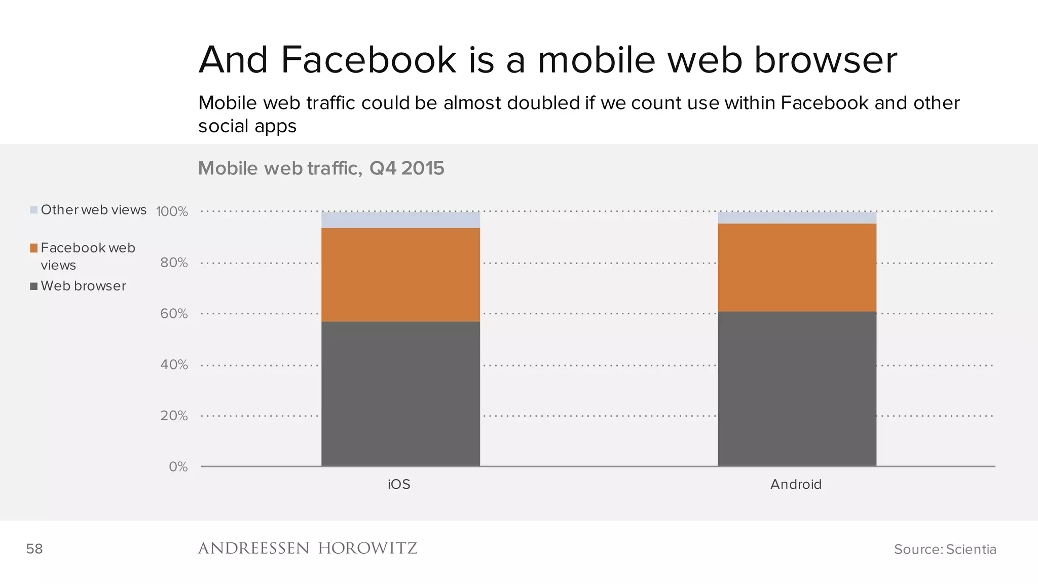 58
0%
20%
40%
60%
80%
100%
iOS Android
Mobile web traffic, Q4 2015
Other web views
Facebook web
views
Web browser
And Facebook is a mobile web browser
Mobile web traffic could be almost doubled if we count use within Facebook and other
social apps
Source: Scientia
 
