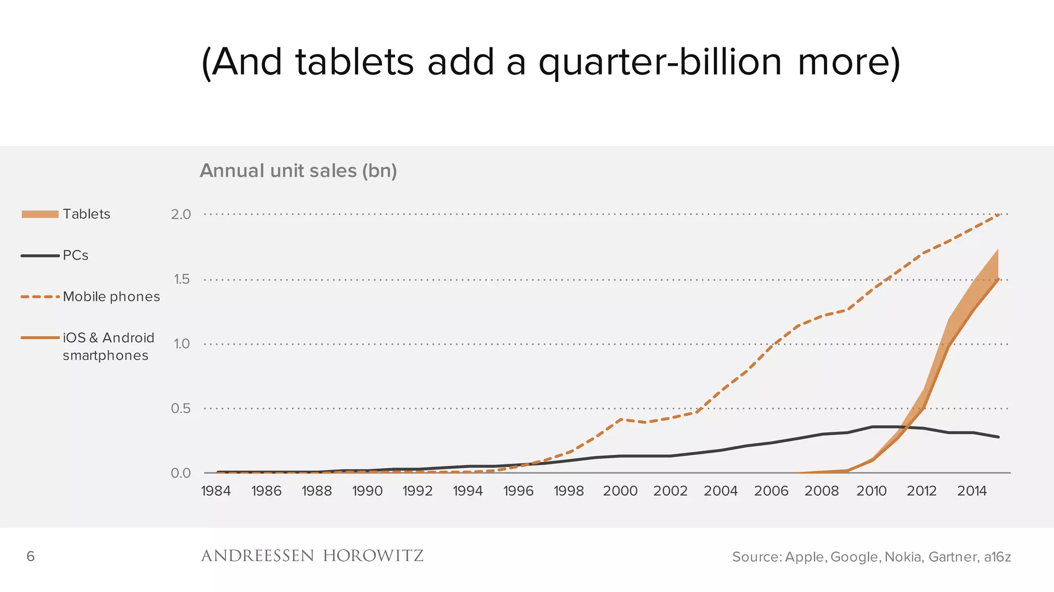 6
(And tablets add a quarter-billion more)
Source: Apple, Google, Nokia, Gartner, a16z
0.0
0.5
1.0
1.5
2.0
1984 1986 1988 1990 1992 1994 1996 1998 2000 2002 2004 2006 2008 2010 2012 2014
Annual unit sales (bn)
Tablets
PCs
Mobile phones
iOS & Android
smartphones
 