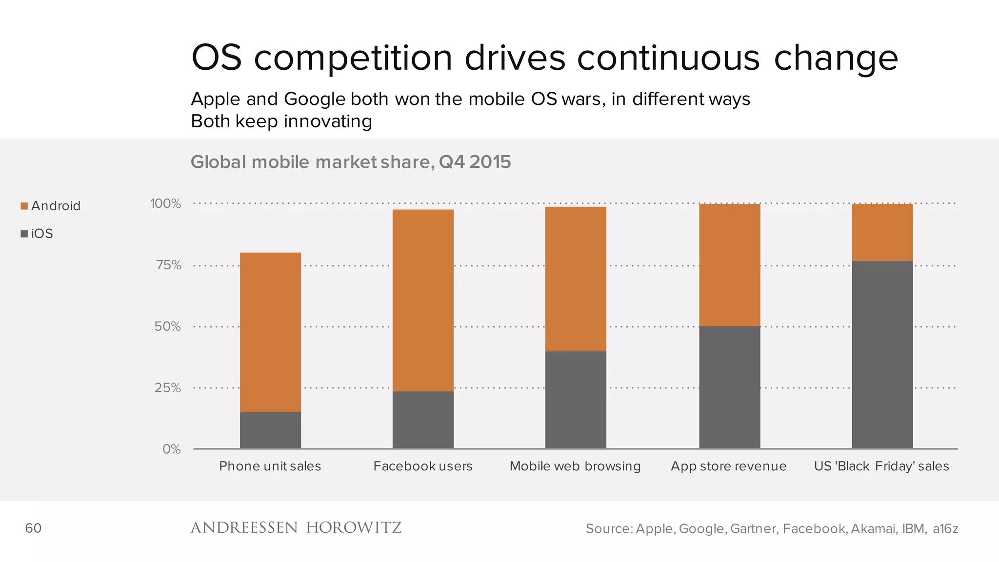 60
OS competition drives continuous change
Apple and Google both won the mobile OS wars, in different ways
Both keep innovating
Source: Apple, Google, Gartner, Facebook, Akamai, IBM, a16z
0%
25%
50%
75%
100%
Phone unit sales Facebook users Mobile web browsing App store revenue US 'Black Friday' sales
Global mobile market share, Q4 2015
Android
iOS
 