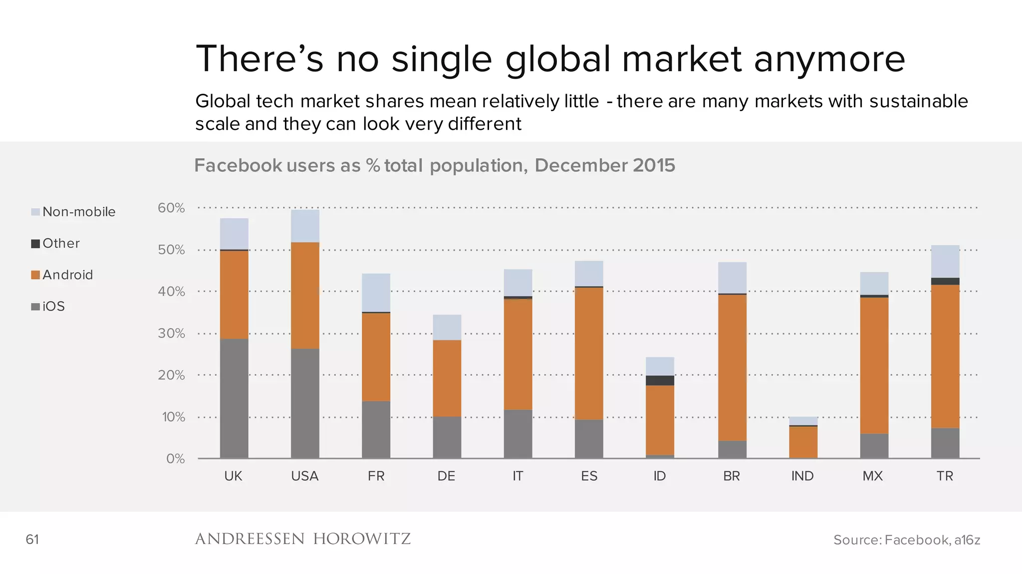 61
There’s no single global market anymore
Global tech market shares mean relatively little - there are many markets with sustainable
scale and they can look very different
Source: Facebook, a16z
0%
10%
20%
30%
40%
50%
60%
UK USA FR DE IT ES ID BR IND MX TR
Facebook users as % total population, December 2015
Non-mobile
Other
Android
iOS
 