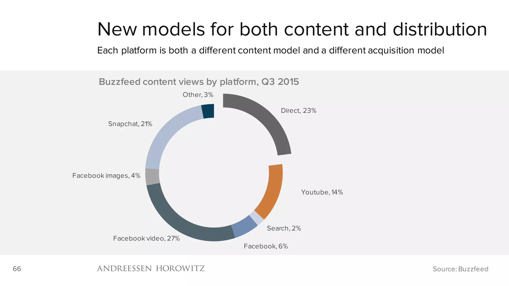 66
Direct, 23%
Youtube, 14%
Search, 2%
Facebook, 6%
Facebook video, 27%
Facebook images, 4%
Snapchat, 21%
Other, 3%
Buzzfeed content views by platform, Q3 2015
New models for both content and distribution
Each platform is both a different content model and a different acquisition model
Source: Buzzfeed
 