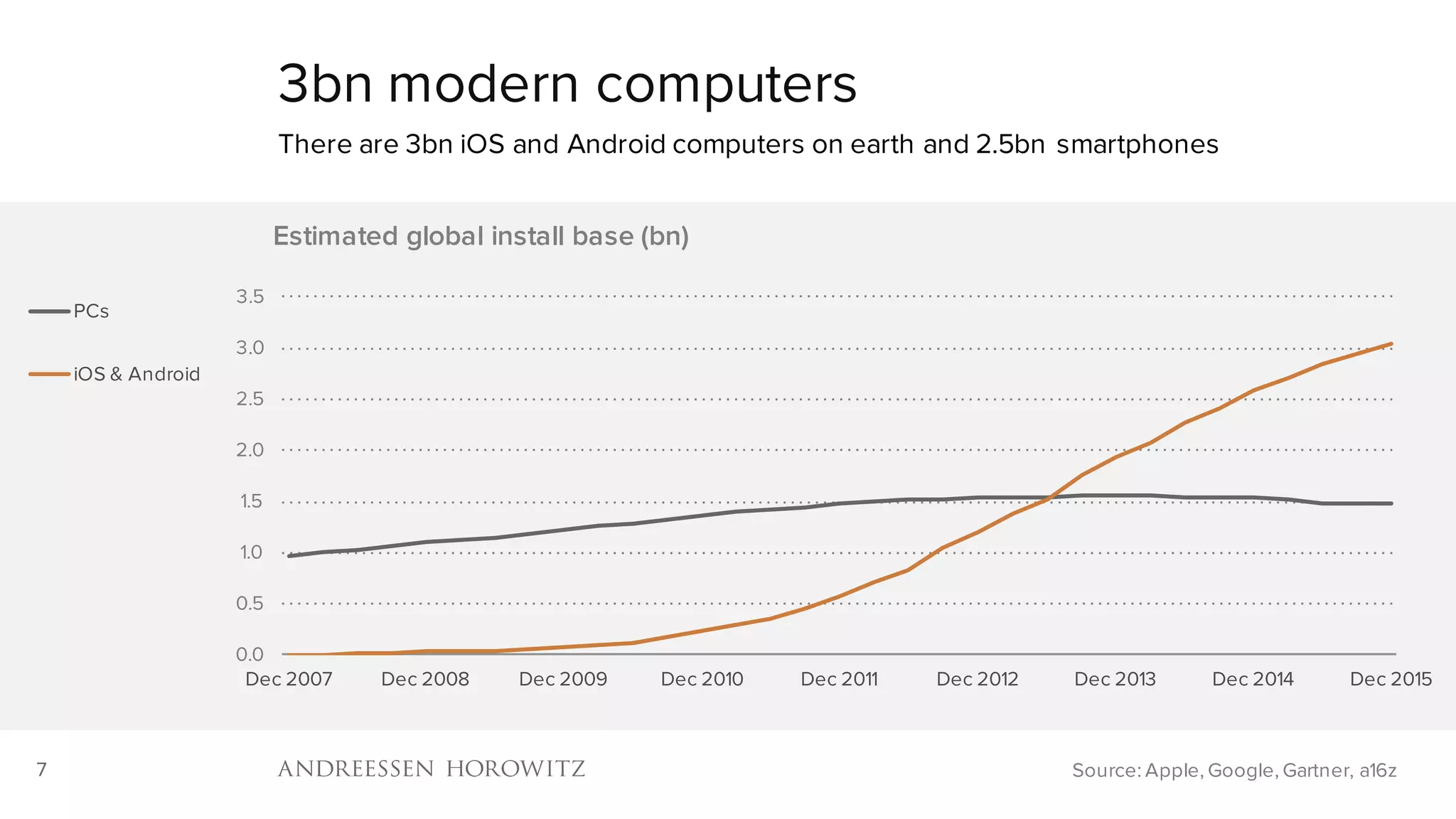 7
3bn modern computers
There are 3bn iOS and Android computers on earth and 2.5bn smartphones
Source: Apple, Google, Gartner, a16z
0.0
0.5
1.0
1.5
2.0
2.5
3.0
3.5
Dec 2007 Dec 2008 Dec 2009 Dec 2010 Dec 2011 Dec 2012 Dec 2013 Dec 2014 Dec 2015
Estimated global install base (bn)
PCs
iOS & Android
 