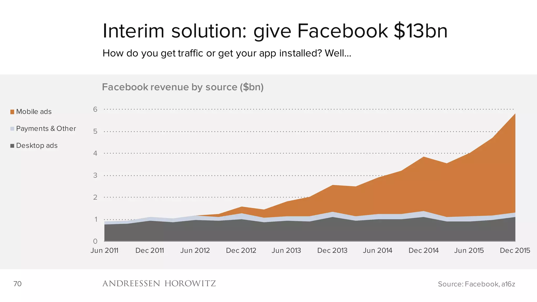 70
Interim solution: give Facebook $13bn
How do you get traffic or get your app installed? Well…
Source: Facebook, a16z
0
1
2
3
4
5
6
Jun 2011 Dec 2011 Jun 2012 Dec 2012 Jun 2013 Dec 2013 Jun 2014 Dec 2014 Jun 2015 Dec 2015
Facebook revenue by source ($bn)
Mobile ads
Payments & Other
Desktop ads
 
