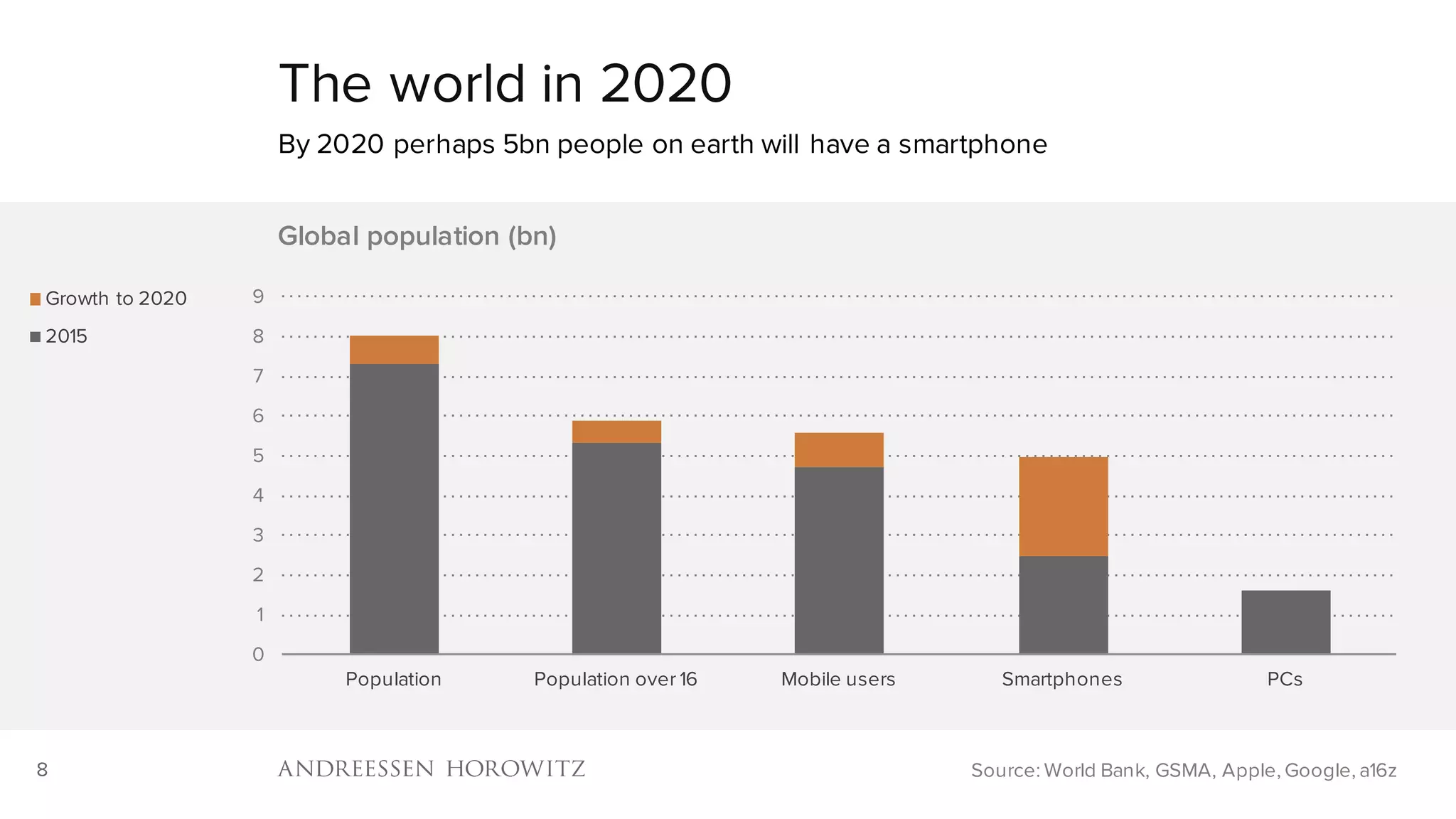 8
0
1
2
3
4
5
6
7
8
9
Population Population over 16 Mobile users Smartphones PCs
Global population (bn)
Growth to 2020
2015
The world in 2020
By 2020 perhaps 5bn people on earth will have a smartphone
Source: World Bank, GSMA, Apple, Google, a16z
 