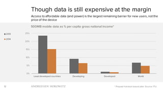 12
0%
5%
10%
15%
20%
25%
Least developed countries Developing Developed World
500MB mobile data as % per capita gross national income*
2013
2014
Though data is still expensive at the margin
Access to affordable data (and power) is the largest remaining barrier for new users, not the
price of the device
* Prepaid handset-based plan. Source: ITU
 