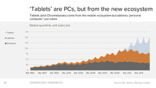20
‘Tablets’ are PCs, but from the new ecosystem
Tablets (and Chromebooks) come from the mobile ecosystem but address ‘personal
computer’ use cases
Source: IDC, Gartner, Barclays Capital
0
25
50
75
100
125
150
175
Mar 1995 Mar 1997 Mar 1999 Mar 2001 Mar 2003 Mar 2005 Mar 2007 Mar 2009 Mar 2011 Mar 2013
Global quarterly unit sales (m)
Tablets
Laptops
Desktops
 