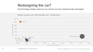 27
Redesigning the car?
As technology remakes what cars are, how far can tech companies take advantage?
* Mercedes, BMW, Audi, Lexus. Source: Companies, a16z
Mobile phones
PCs
TVs
Cars
Luxury cars*
iPhones
0
200
400
600
800
1,000
1,200
1,400
0.00 0.25 0.50 0.75 1.00 1.25 1.50 1.75 2.00
Annualrevenue($bn)
Annual unit sales (bn)
Global market scale, 2014 (bubble size = install base)
 