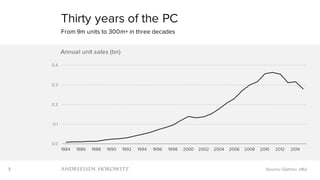 3
Thirty years of the PC
From 9m units to 300m+ in three decades
Source: Gartner, a16z
0.0
0.1
0.2
0.3
0.4
1984 1986 1988 1990 1992 1994 1996 1998 2000 2002 2004 2006 2008 2010 2012 2014
Annual unit sales (bn)
 