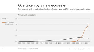 4
Overtaken by a new ecosystem
Fundamental shift in scale - from 300m+ PC units a year to 1.5bn smartphones and growing
Source: Apple, Google, Gartner, a16z
0.0
0.5
1.0
1.5
2.0
1984 1986 1988 1990 1992 1994 1996 1998 2000 2002 2004 2006 2008 2010 2012 2014
Annual unit sales (bn)
PCs
iOS & Android
smartphones
 