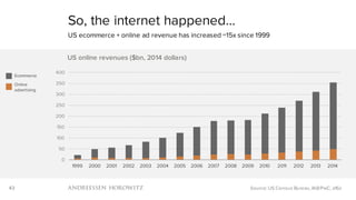 43
0
50
100
150
200
250
300
350
400
1999 2000 2001 2002 2003 2004 2005 2006 2007 2008 2009 2010 2011 2012 2013 2014
US online revenues ($bn, 2014 dollars)
So, the internet happened…
US ecommerce + online ad revenue has increased ~15x since 1999
Source: US Census Bureau, IAB/PwC, a16z
Online
advertising
Ecommerce
 