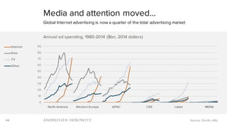 44
Media and attention moved…
Global Internet advertising is now a quarter of the total advertising market
Source: Zenith, a16z
0
10
20
30
40
50
60
70
80
90
Annual ad spending, 1980-2014 ($bn, 2014 dollars)
Internet
Print
TV
Other
North America Western Europe APAC CEE Latam MENA
 