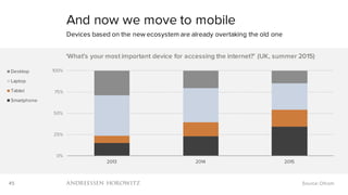 45
0%
25%
50%
75%
100%
2013 2014 2015
‘What’s your most important device for accessing the internet?’ (UK, summer 2015)
Desktop
Laptop
Tablet
Smartphone
And now we move to mobile
Devices based on the new ecosystem are already overtaking the old one
Source: Ofcom
 