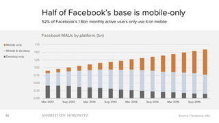 46
Half of Facebook’s base is mobile-only
52% of Facebook's 1.6bn monthly active users only use it on mobile
Source: Facebook, a16z
0.00
0.25
0.50
0.75
1.00
1.25
1.50
1.75
Mar 2012 Sep 2012 Mar 2013 Sep 2013 Mar 2014 Sep 2014 Mar 2015 Sep 2015
Facebook MAUs by platform (bn)
Mobile only
Mobile & desktop
Desktop only
 
